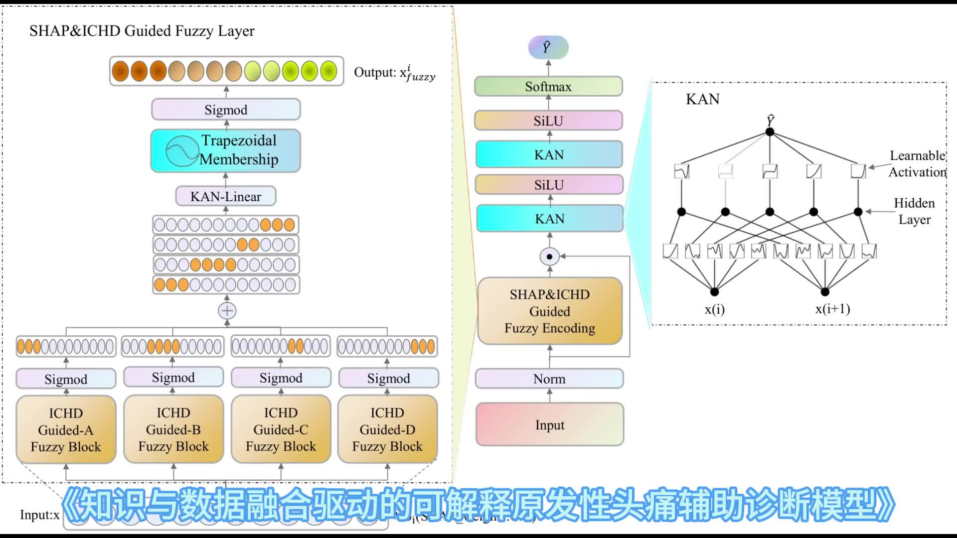 知识与数据融合驱动的可解释原发性头痛辅助诊断模型 | 于海洋